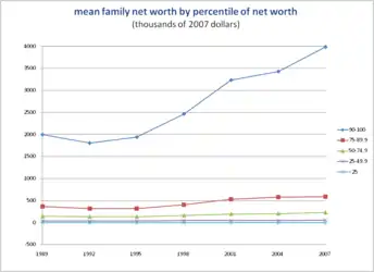 U.S. mean family net worth by percentile of net worth (1989–2007)