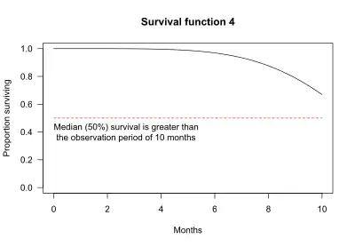 Median survival greater than 10 months