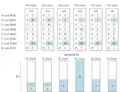 Consider project G and the payments presented in the picture. The payments are not equal, but they are still proportional to the values that the voters' assigned to G. The maximal voter's payment-per-utility for project G equals
1
/
10
=
4
/
40
=
10
/
100
=
0.1
{\displaystyle 1/10=4/40=10/100=0.1}
and this value is minimal across all projects. Consequently, G is selected. After this round the voters from the fourth group have run out of money.