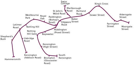 The route is shown as a purple line from Moorgate on the right and drawn left to Paddington, were a branch is shown looping down and round to South Kensington. Left of Paddington another junction is shown at Latimer Road to Kensington before the route ends at Hammersmith.