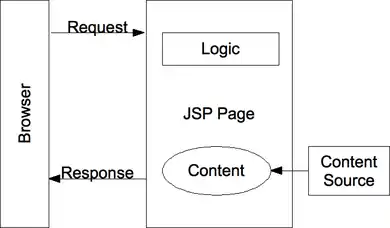 A diagram of a Model 2 implementation.