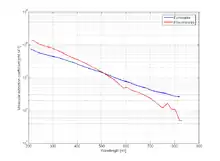 Figure 3: Figure 3: The molar extinction coefficients of eumelanin and pheomelanin.