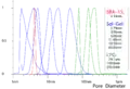 Normalised monomodal silica pore-size distributions, measured by NMR Cryoporometry.