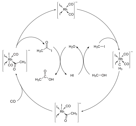 The catalytic cycle of the Monsanto process