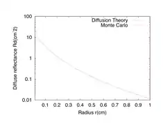 Figure 3: Diffuse reflectance vs. radius from an incident pencil beam as determined by a Monte Carlo simulation (red) and diffuse reflectance vs. radius from two isotropic point sources as determined by the diffusion theory solution to the RTE (blue). The transport mean free path is 0.1&nbsp;cm.