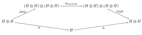 coherence between multiplication and comultiplication