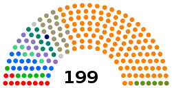 Current Structure of the National Assembly of Hungary