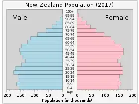 Stationary population pyramid broken down into 21 age ranges.