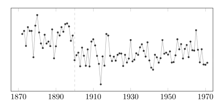 A plot of yearly volume of the Nile river at Aswan against time, an example of time series data commonly used in change detection