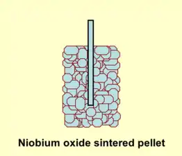 The capacitor cell of a niobium electrolytic capacitor consist out of sintered niobium or niobium monoxide powder