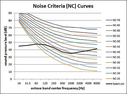 Noise Curves Graph Spectrum with NC