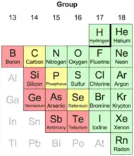 A periodic table showing 14 elements listed by nearly all authors as nonmetals (the noble gases plus fluorine, chlorine, bromine, iodine, nitrogen, oxygen, and sulfur); 3 elements listed by most authors as nonmetals (carbon, phosphorus and selenium); and 6 elements listed as nonmetals by some authors (boron, silicon, germanium, arsenic, antimony). Nearby metals are aluminium, gallium, indium, thallium, tin, lead, bismuth, polonium, and astatine.