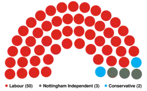 Nottingham City Council composition