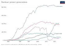 Electricity generation trends in the top producing countries (Our World in Data)