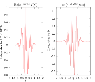Real and imaginary parts of integrand for Fourier transform at 5&nbsp;Hz