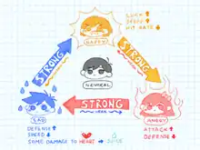 Emotion chart in Omori. Happy beats Angry, Angry beats Sad, and Sad beats Happy. Happy increases luck and speed, decreases hit rate. Angry increases attack but decreases defense. Sad increases defense, decreases speed, and converts some damage to Heart into damage to Juice. Illustration above made by Hero early in the game to assist the player (Omori) in battles.