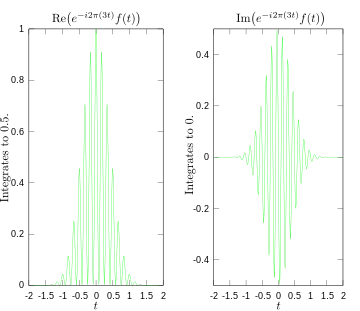 Real and imaginary parts of integrand for Fourier transform at 3&nbsp;Hz