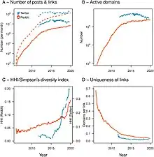 Dynamics of activity on online platforms, as indicated via posts in social media platforms reveal long term economic consequences of network effects in both the offline and online economy.