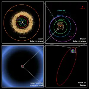Image 1The detached object Sedna and its orbit within the Solar System (from Solar System)