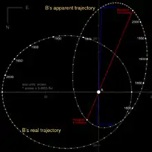 Diagram showing the trajectory of 61 Cygni B relative to A as seen from Earth and from above.