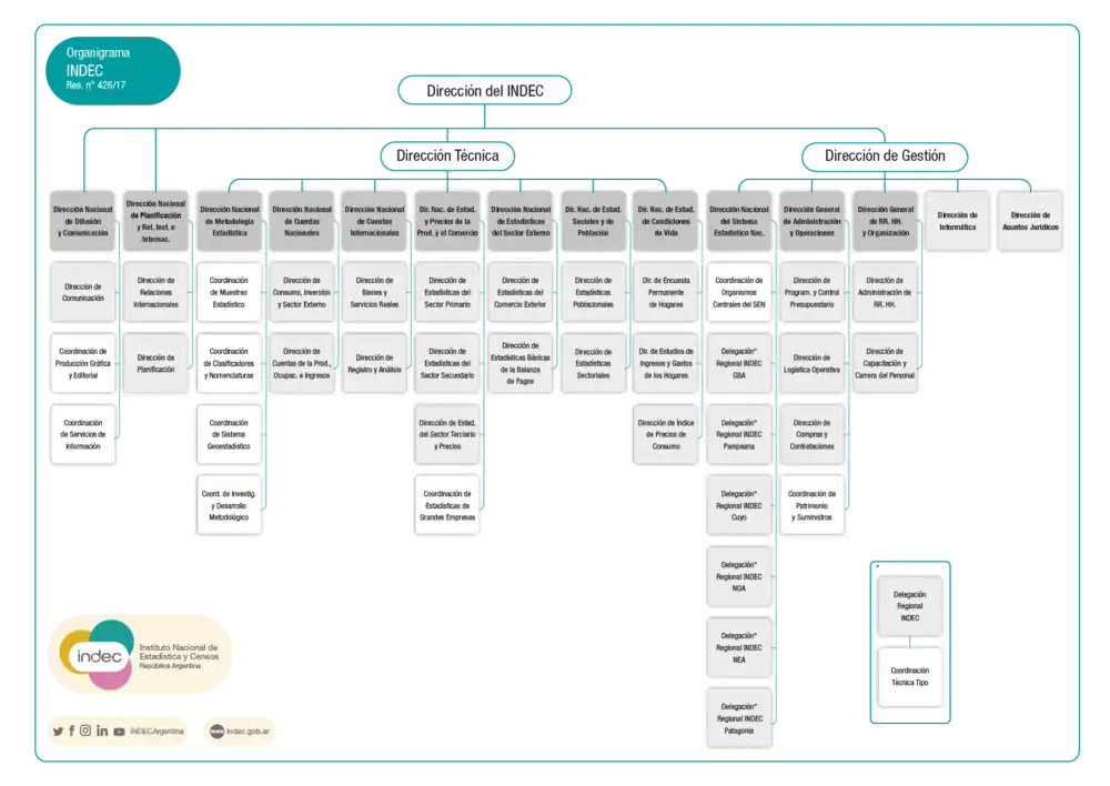 Organigrama INDEC