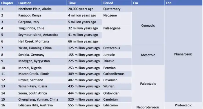 Description of the specific location and time frame of each chapter within the book, "Otherlands."