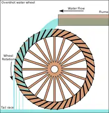 Image 5The compartmented water wheel, here its overshot version (from History of technology)