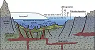 Diagram showing how volcanic activity may have caused deposition of minerals on floor of Eridania Sea.  Chlorides were deposited along the shoreline by evaporation.