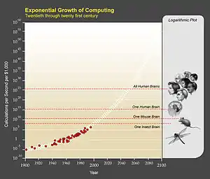 Computer power grows exponentially.