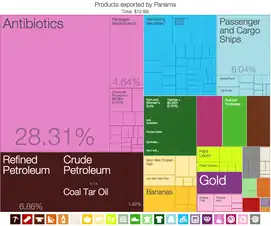 Image 8A proportional representation of Panama's exports. (from Economy of Panama)