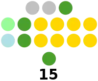Pangasinan Provincial Board composition