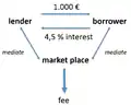 Peer to peer banking model (simplified)
