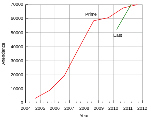 Attendance at the Penny Arcade Expo