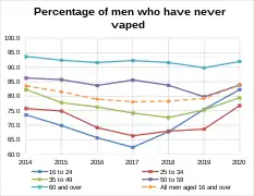 Percentage of men who have never vaped in Great Britain