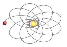 Image 14Precession of the perihelion – exaggerated in the case of Mercury, but observed in the case of S2's apsidal precession around Sagittarius A* (from Scientific method)