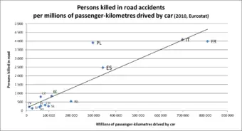 Image 24According to Eurostat, there is almost a linear proportion between the total number of passenger-km driven by car and road fatalities. (from Road traffic safety)