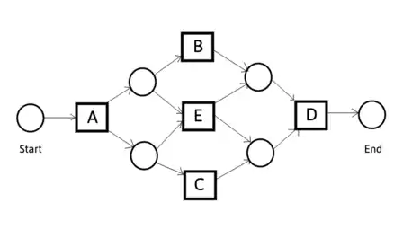 Petri net for alpha miner example