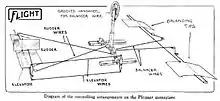 Diagram showing aircraft control linkages between control column and various control surfaces