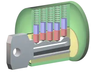 When the correct key is inserted, the gaps between the key pins (red) and driver pins (blue) align with the edge of the plug (yellow).