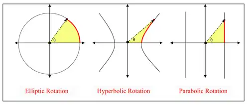 Planar rotations with complex, hyperbolic and dual numbers.