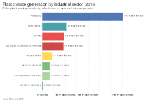 Bar chart showing global plastic waste generation by industrial sector for 2015