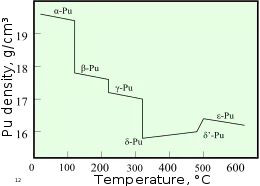A graph showing change in density with increasing temperature upon sequential phase transitions between alpha, beta, gamma, delta, delta' and epsilon phases