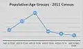 Adult life stage totals taken from the 2011 census for Sutton upon Tern, Shropshire.