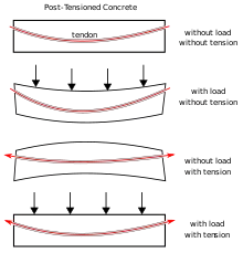 four diagrams showing loads and forces on beam