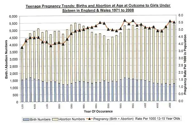 Chart showing trends in teenage pregnancy to underage girls in England & Wales