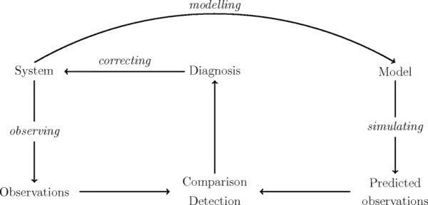 Principle of the model-based diagnosis