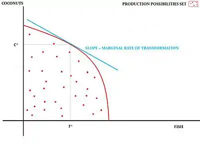 Production possibilities with two goods