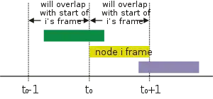 Graph of 3 frames with respect to time. The earlier green frame overlaps with the yellow frame sent at time t0, which overlaps with the later purple frame.