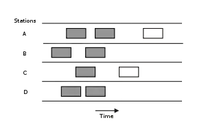 Graph of frames being sent from 4 different stations according to the pure ALOHA protocol with respect to time, with overlapping frames shaded to denote collision.