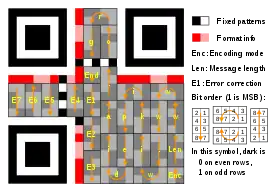 Message placement within a Ver 1 QR symbol (21x21). The message is encoded using a (255,248) Reed Solomon code (shortened to (26,19) code by using "padding") which can correct up to 2 byte errors. A total of 26 code-words consist of 7 error-correction bytes, and 17 data bytes, in addition to the "Len" (8 bit field) "Enc" (4 bit field), and "End" (4 bit field).